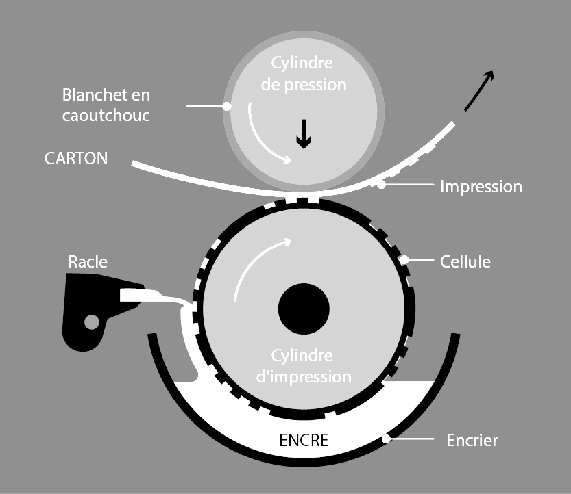 Technique d'impression héliogravure